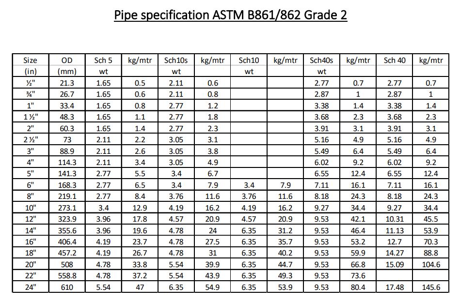 Pipes Data Table